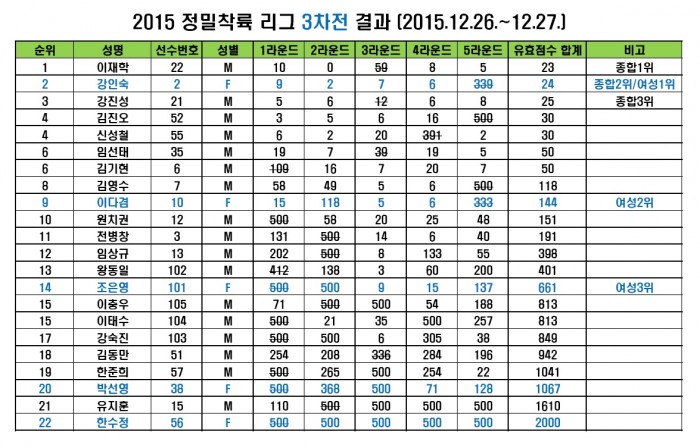2015정밀착륙리그3차전결과.jpg